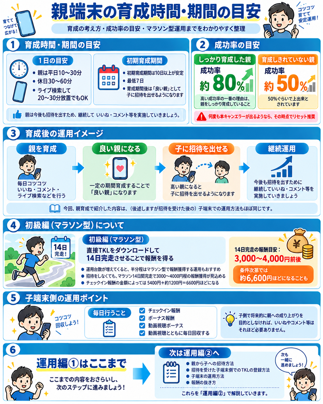 親端末の育成期間と時間の目安をまとめた図解