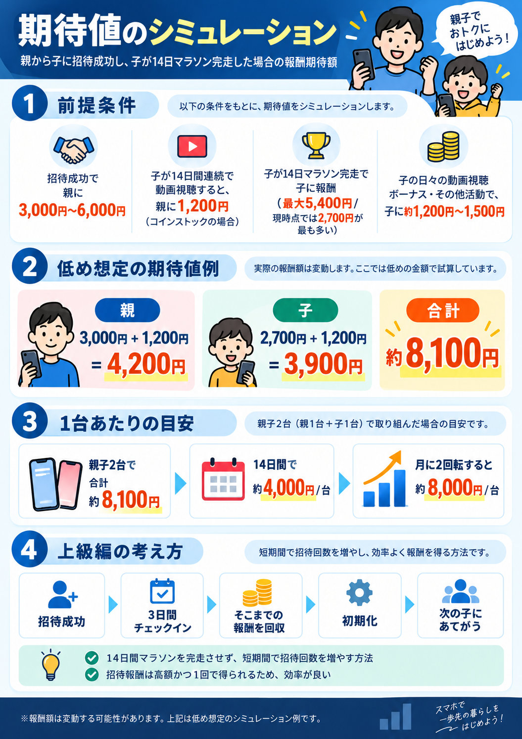 親と子の報酬期待値をまとめた図解